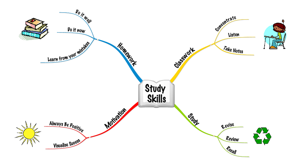 Khai thác sơ đồ tư duy như một công cụ để học tập (phần 2)